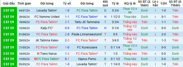 Chuyên gia Tony Ansell dự đoán FC Flora Tallinn vs NK Celje, 22h59 ngày 10/7 - Ảnh 2