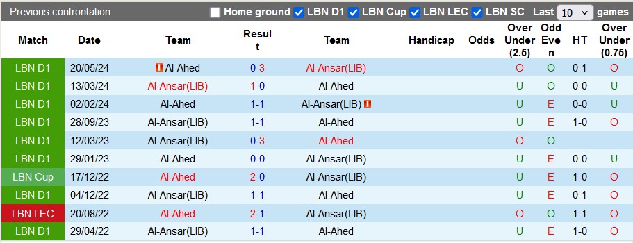 Nhận định, soi kèo Al-Ansar vs Al-Ahed, 21h00 ngày 9/7: Chung kết căng thẳng - Ảnh 3