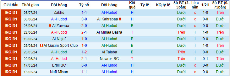 Nhận định, soi kèo Al-Hudod vs Al Karkh, 22h00 ngày 10/7: Tâm lý nghỉ ngơi - Ảnh 1