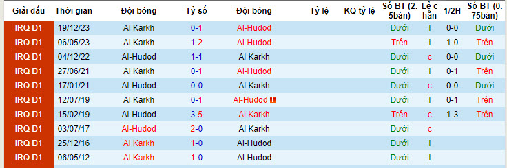 Nhận định, soi kèo Al-Hudod vs Al Karkh, 22h00 ngày 10/7: Tâm lý nghỉ ngơi - Ảnh 3