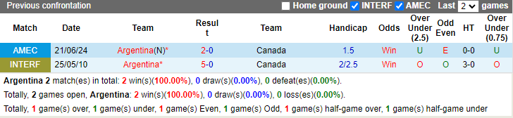 Nhận định, soi kèo Argentina vs Canada, 7h00 ngày 10/7: Bổn cũ soạn lại - Ảnh 3