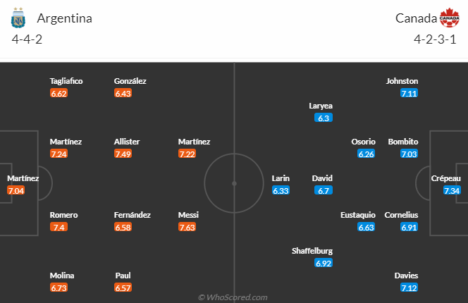 Nhận định, soi kèo Argentina vs Canada, 7h00 ngày 10/7: Bổn cũ soạn lại - Ảnh 4