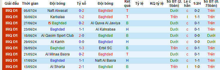 Nhận định, soi kèo Baghdad vs Al-Naft, 22h00 ngày 10/7: Lấy đà tâm lý cho Playoff - Ảnh 1