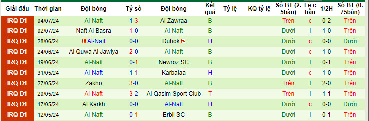 Nhận định, soi kèo Baghdad vs Al-Naft, 22h00 ngày 10/7: Lấy đà tâm lý cho Playoff - Ảnh 2