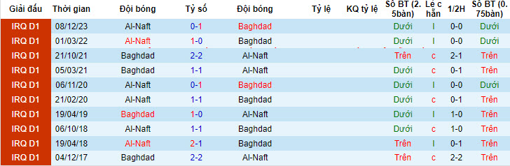 Nhận định, soi kèo Baghdad vs Al-Naft, 22h00 ngày 10/7: Lấy đà tâm lý cho Playoff - Ảnh 3