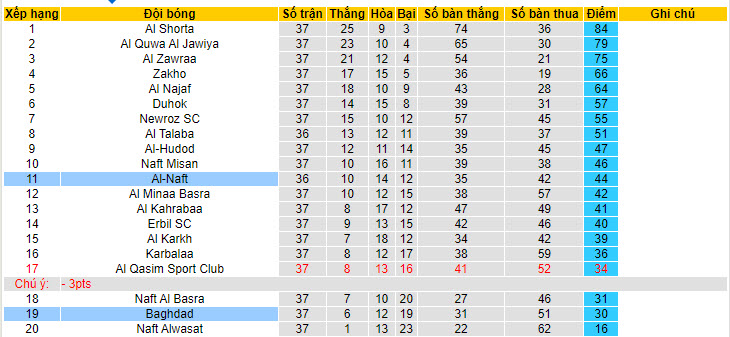 Nhận định, soi kèo Baghdad vs Al-Naft, 22h00 ngày 10/7: Lấy đà tâm lý cho Playoff - Ảnh 4