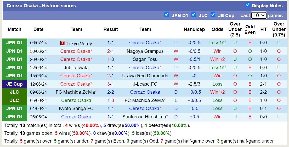 Nhận định, soi kèo Cerezo Osaka vs Ventforet Kofu, 17h00 ngày 10/7: Đắng cay cho Ventforet Kofu - Ảnh 1