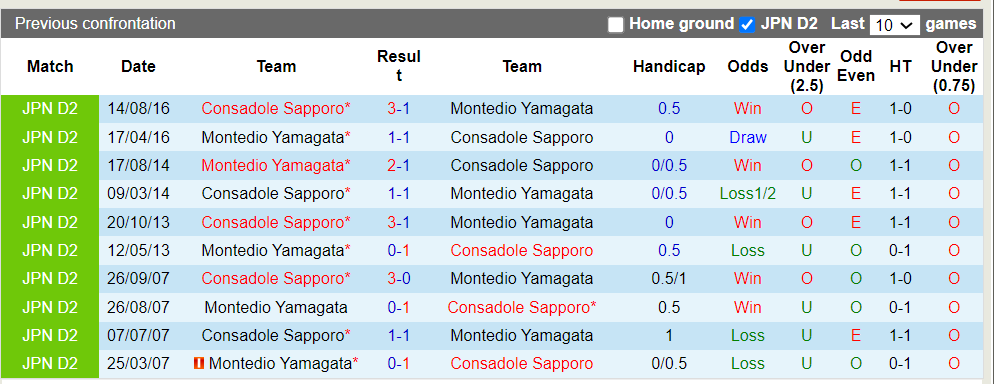 Nhận định, soi kèo Consadole Sapporo vs Montedio Yamagata, 17h00 10/07: Chủ nhà thất thế - Ảnh 1