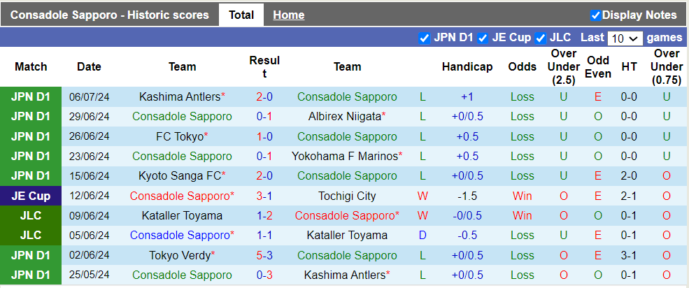 Nhận định, soi kèo Consadole Sapporo vs Montedio Yamagata, 17h00 10/07: Chủ nhà thất thế - Ảnh 2