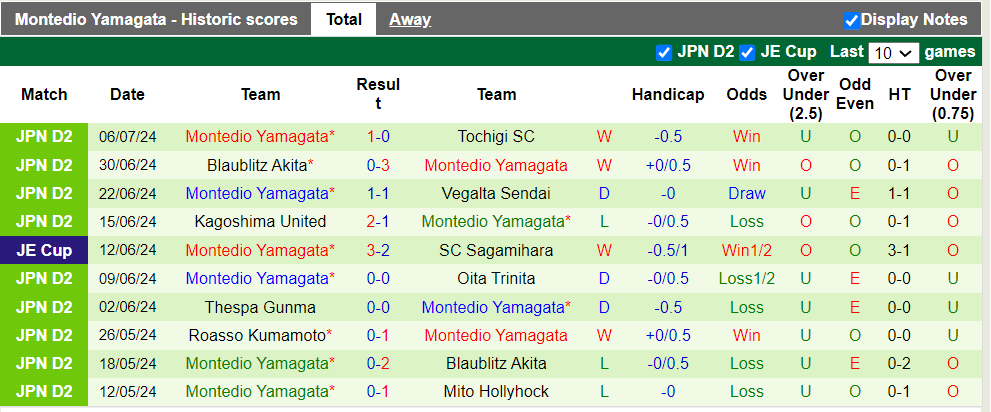 Nhận định, soi kèo Consadole Sapporo vs Montedio Yamagata, 17h00 10/07: Chủ nhà thất thế - Ảnh 3