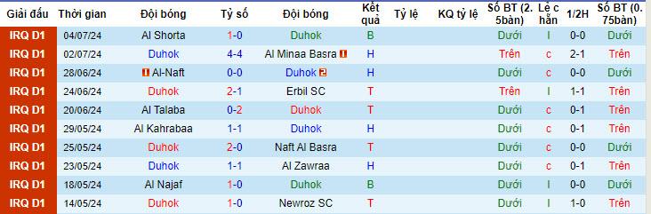 Nhận định, soi kèo Duhok vs Naft Misan, 22h00 ngày 10/7: Tâm lý thoải mái - Ảnh 1