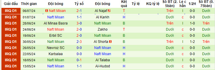 Nhận định, soi kèo Duhok vs Naft Misan, 22h00 ngày 10/7: Tâm lý thoải mái - Ảnh 2