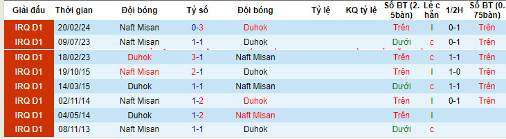 Nhận định, soi kèo Duhok vs Naft Misan, 22h00 ngày 10/7: Tâm lý thoải mái - Ảnh 3