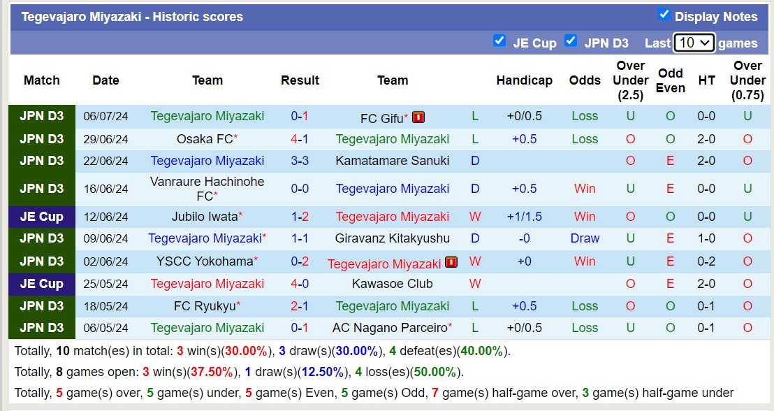 Nhận định, soi kèo Gamba Osaka vs Tegevajaro Miyazaki, 17h00 ngày 10/7: Tưng bừng bắn phá - Ảnh 2