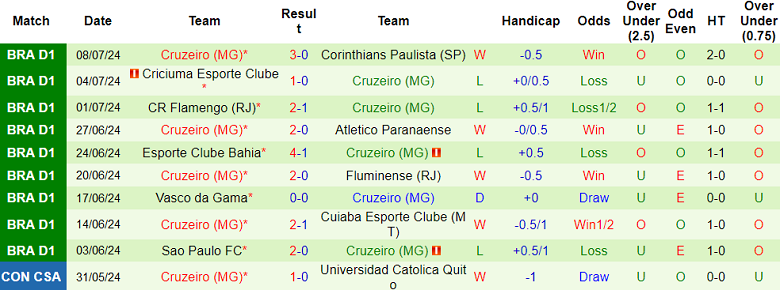 Nhận định, soi kèo Gremio vs Cruzeiro MG, 04h30 ngày 11/7: Cửa trên đáng tin - Ảnh 2