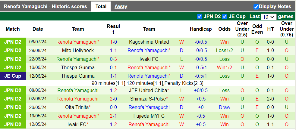 Nhận định, soi kèo Japan Soccer College vs Renofa Yamaguchi, 17h00 10/07: Chiến thắng nhọc nhằn - Ảnh 2