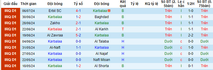 Nhận định, soi kèo Karbalaa vs Al Qasim Sport Club, 22h00 ngày 10/7: Hoàn thành mục tiêu trụ hạng - Ảnh 1