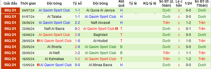 Nhận định, soi kèo Karbalaa vs Al Qasim Sport Club, 22h00 ngày 10/7: Hoàn thành mục tiêu trụ hạng - Ảnh 2