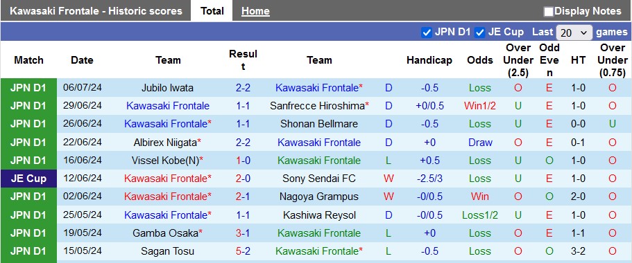 Nhận định, soi kèo Kawasaki Frontale vs Oita Trinita, 17h00 ngày 10/7: Lấy lại tự tôn - Ảnh 1