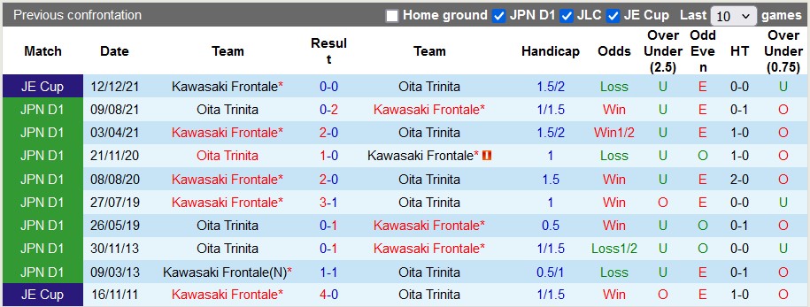 Nhận định, soi kèo Kawasaki Frontale vs Oita Trinita, 17h00 ngày 10/7: Lấy lại tự tôn - Ảnh 3