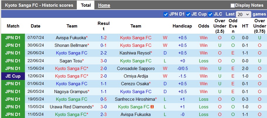 Nhận định, soi kèo Kyoto Sanga vs Shimizu S-Pulse, 17h00 ngày 10/7: Khách lấn chủ - Ảnh 1