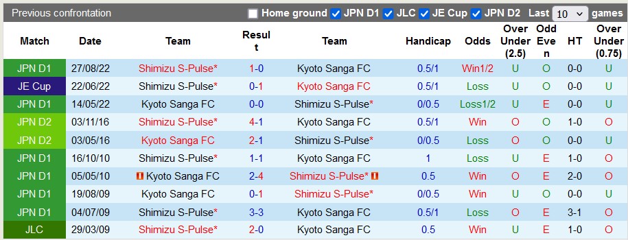 Nhận định, soi kèo Kyoto Sanga vs Shimizu S-Pulse, 17h00 ngày 10/7: Khách lấn chủ - Ảnh 3