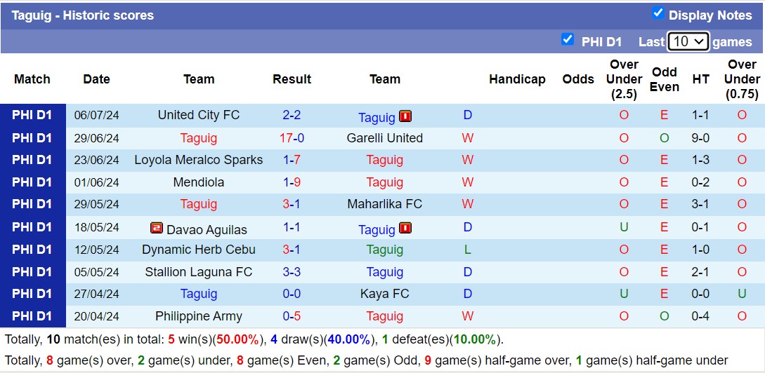 Nhận định, soi kèo Manila Digger FC vs Taguig, 15h00 ngày 10/7: Tin vào Taguig - Ảnh 2