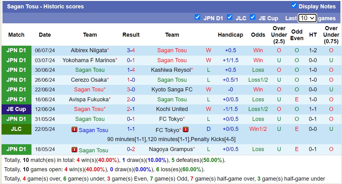 Nhận định, soi kèo Sagan Tosu vs Yokohama FC, 16h30 ngày 10/7: Thua đội hạng dưới - Ảnh 1