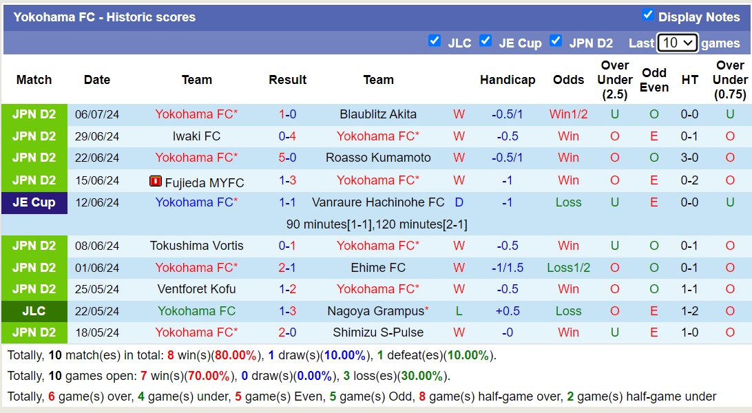 Nhận định, soi kèo Sagan Tosu vs Yokohama FC, 16h30 ngày 10/7: Thua đội hạng dưới - Ảnh 2