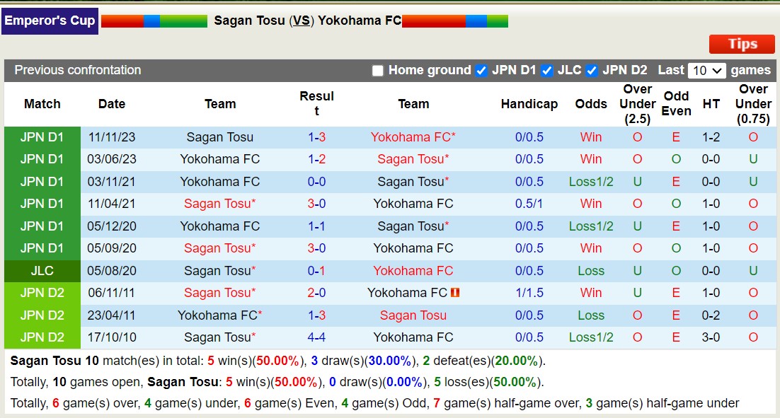 Nhận định, soi kèo Sagan Tosu vs Yokohama FC, 16h30 ngày 10/7: Thua đội hạng dưới - Ảnh 3