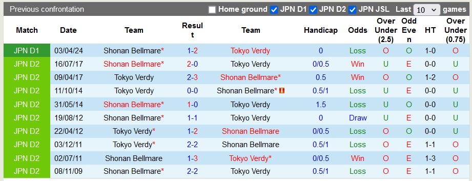 Nhận định, soi kèo Shonan Bellmare vs Tokyo Verdy, 17h00 ngày 10/7: Bất ngờ từ đội khách - Ảnh 3