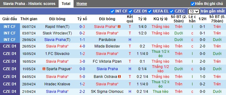 Nhận định, soi kèo Slavia Praha vs Podbrezova, 22h00 ngày 9/7: Chênh lệch đẳng cấp - Ảnh 3