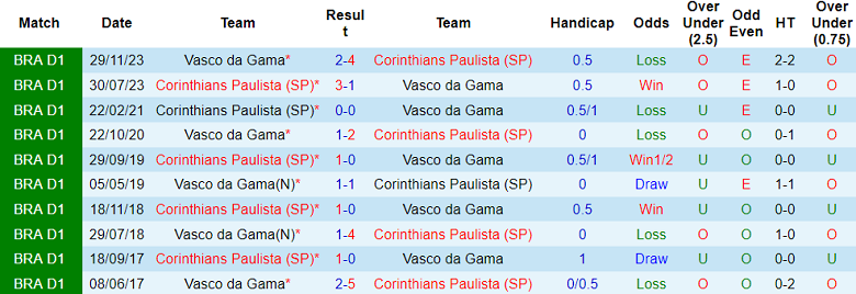 Nhận định, soi kèo Vasco da Gama vs Corinthians, 05h00 ngày 11/7: Đối thủ khó chịu - Ảnh 3