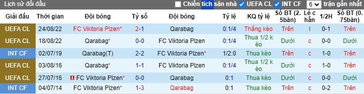 Nhận định, soi kèo Viktoria Plzen vs Qarabag, 23h00 ngày 9/7: Tiếp mạch bùng nổ - Ảnh 1