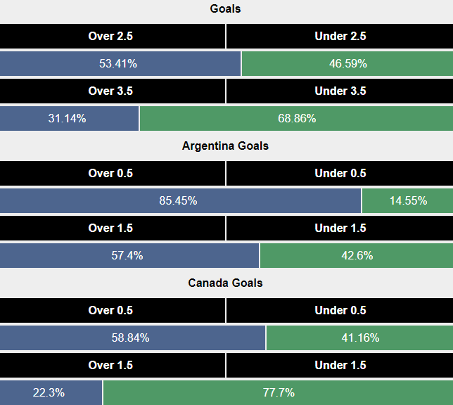 Siêu máy tính dự đóan Argentina vs Canada, 7h00 ngày 10/7 - Ảnh 2