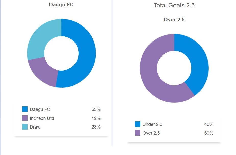 Siêu máy tính dự đoán Daegu FC vs Incheon United FC, 17h30 ngày 9/7 - Ảnh 2