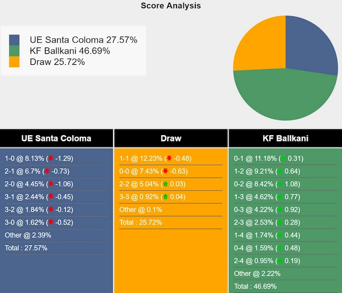 Siêu máy tính dự đoán UE Santa Coloma vs Ballkani, 1h00 ngày 10/7 - Ảnh 1