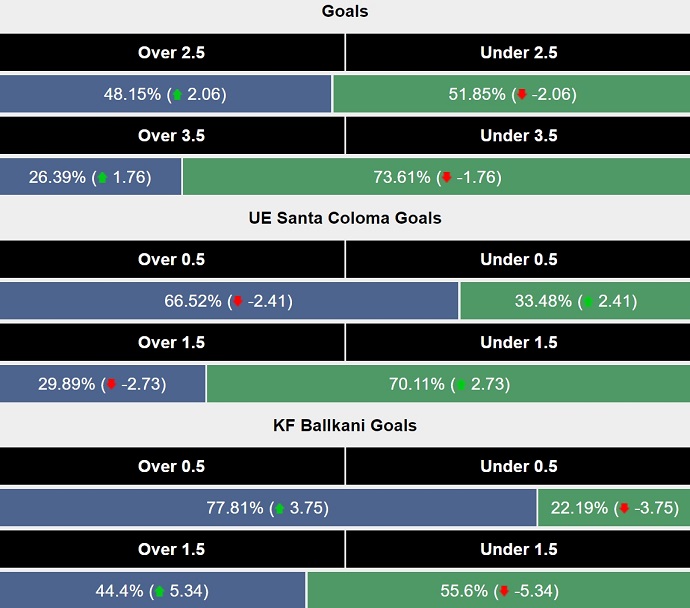 Siêu máy tính dự đoán UE Santa Coloma vs Ballkani, 1h00 ngày 10/7 - Ảnh 2