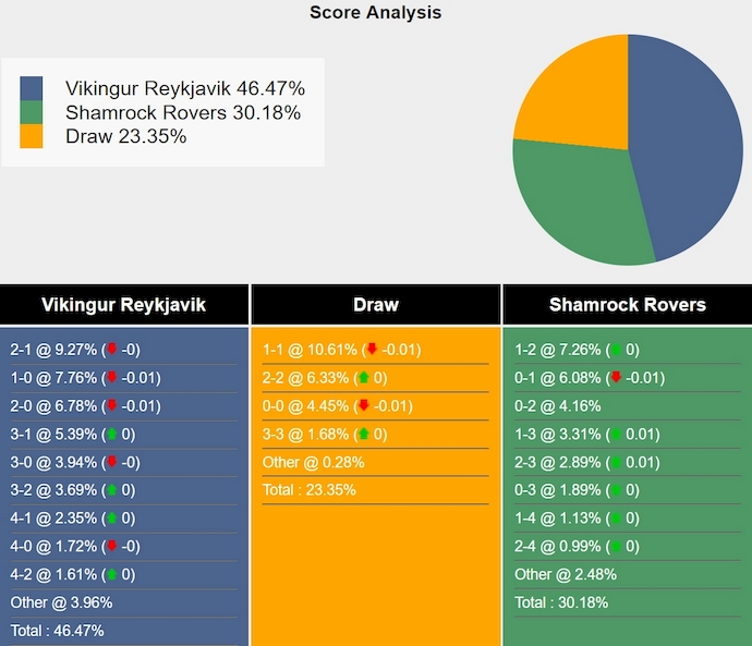 Siêu máy tính dự đoán Vikingur Reykjavik vs Shamrock Rovers, 1h45 ngày 10/7 - Ảnh 1