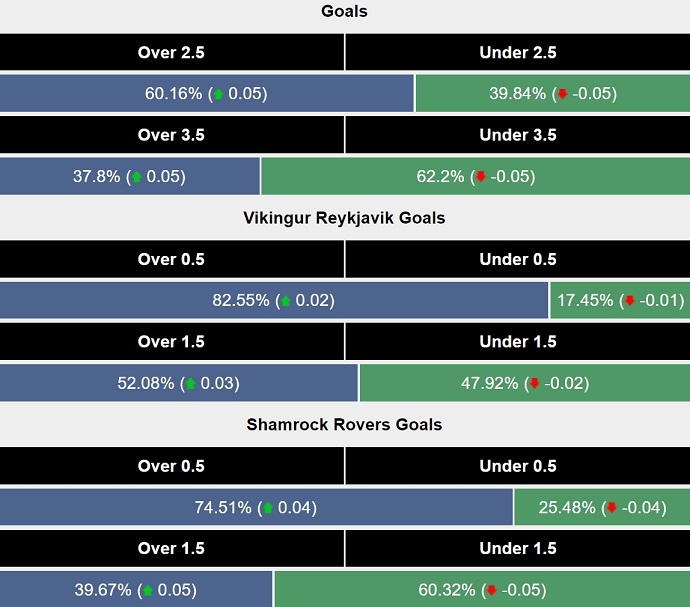 Siêu máy tính dự đoán Vikingur Reykjavik vs Shamrock Rovers, 1h45 ngày 10/7 - Ảnh 2