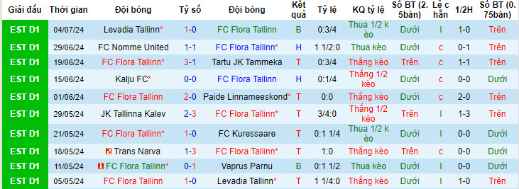 Soi kèo góc FC Flora Tallinn vs NK Celje, 22h59 ngày 10/7 - Ảnh 1