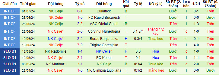 Soi kèo góc FC Flora Tallinn vs NK Celje, 22h59 ngày 10/7 - Ảnh 2