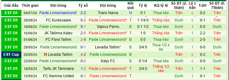 Nhận định, soi kèo Bala Town vs Paide Linnameeskond, 01h00 ngày 12/7: Chờ đợi trận lượt về - Ảnh 3