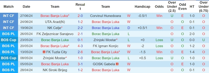 Nhận định, soi kèo Borac Banja Luka vs Egnatia Rrogozhine, 2h00 ngày 11/7: Ưu thế sân nhà - Ảnh 1