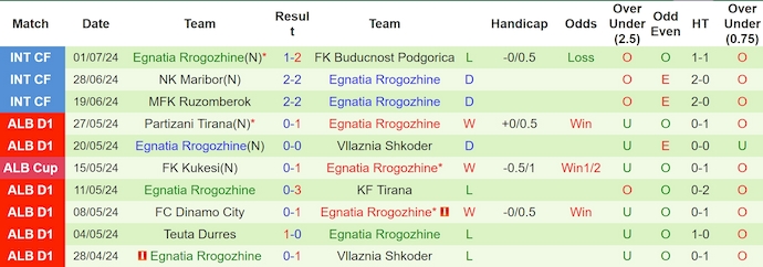 Nhận định, soi kèo Borac Banja Luka vs Egnatia Rrogozhine, 2h00 ngày 11/7: Ưu thế sân nhà - Ảnh 2