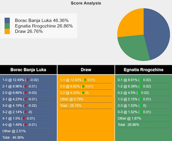 Nhận định, soi kèo Borac Banja Luka vs Egnatia Rrogozhine, 2h00 ngày 11/7: Ưu thế sân nhà - Ảnh 3