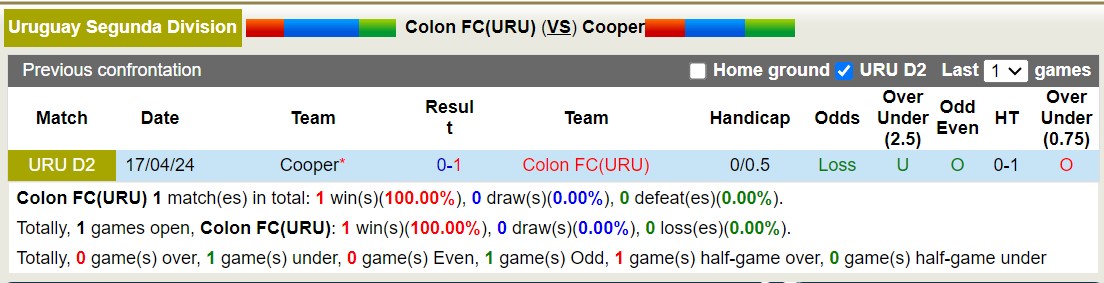 Nhận định, soi kèo Colon FC(URU) vs Cooper, 19h45 ngày 11/7: Thắng tiếp lượt về - Ảnh 3