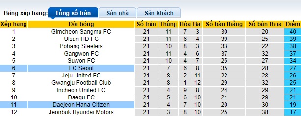 Nhận định, soi kèo FC Seoul vs Daejeon, 17h30 ngày 10/7: Ám ảnh xa nhà - Ảnh 1