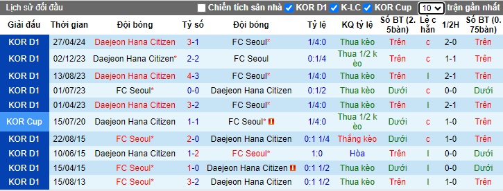 Nhận định, soi kèo FC Seoul vs Daejeon, 17h30 ngày 10/7: Ám ảnh xa nhà - Ảnh 2