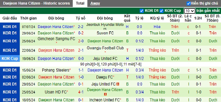 Nhận định, soi kèo FC Seoul vs Daejeon, 17h30 ngày 10/7: Ám ảnh xa nhà - Ảnh 3